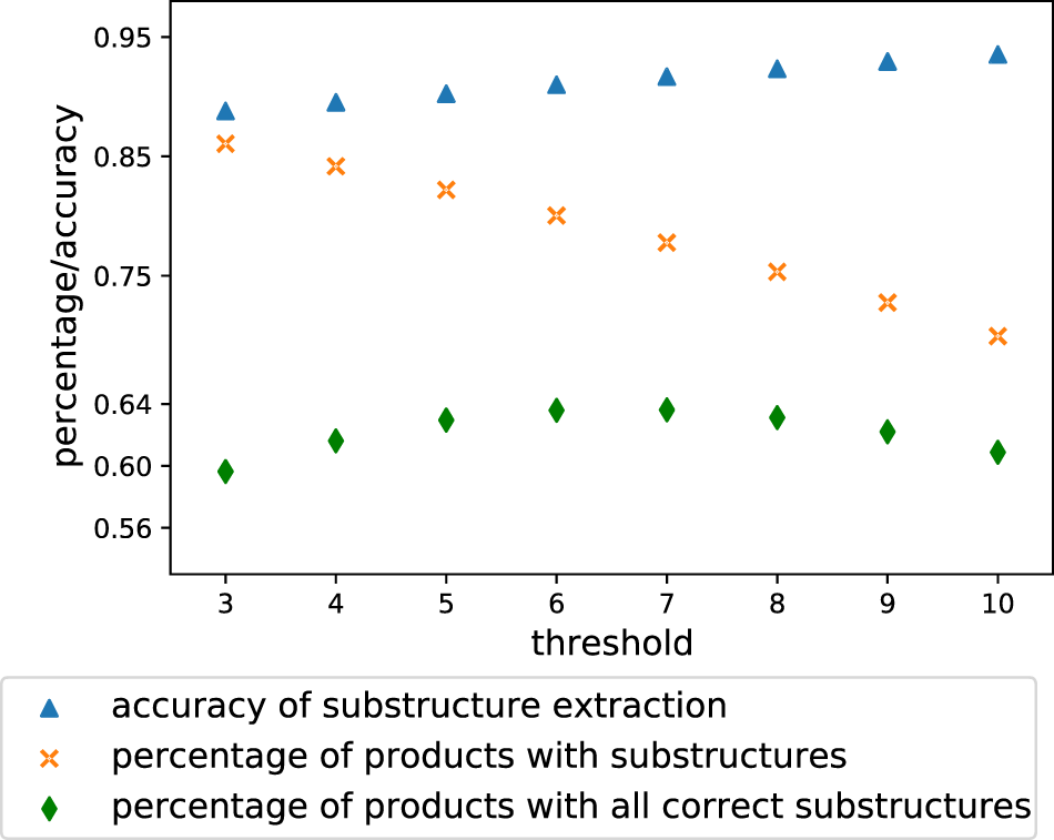 Fig. 3: Substructure extraction analyses.