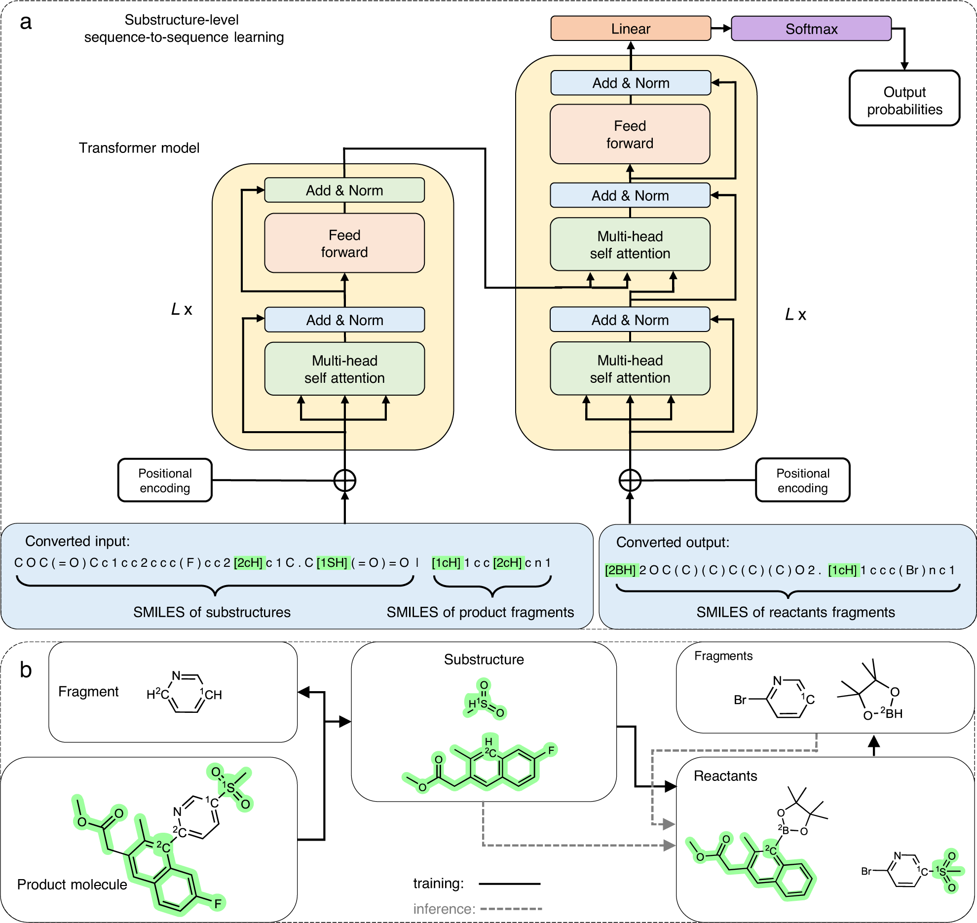 Fig. 8: Substructure-level sequence-to-sequence learning.