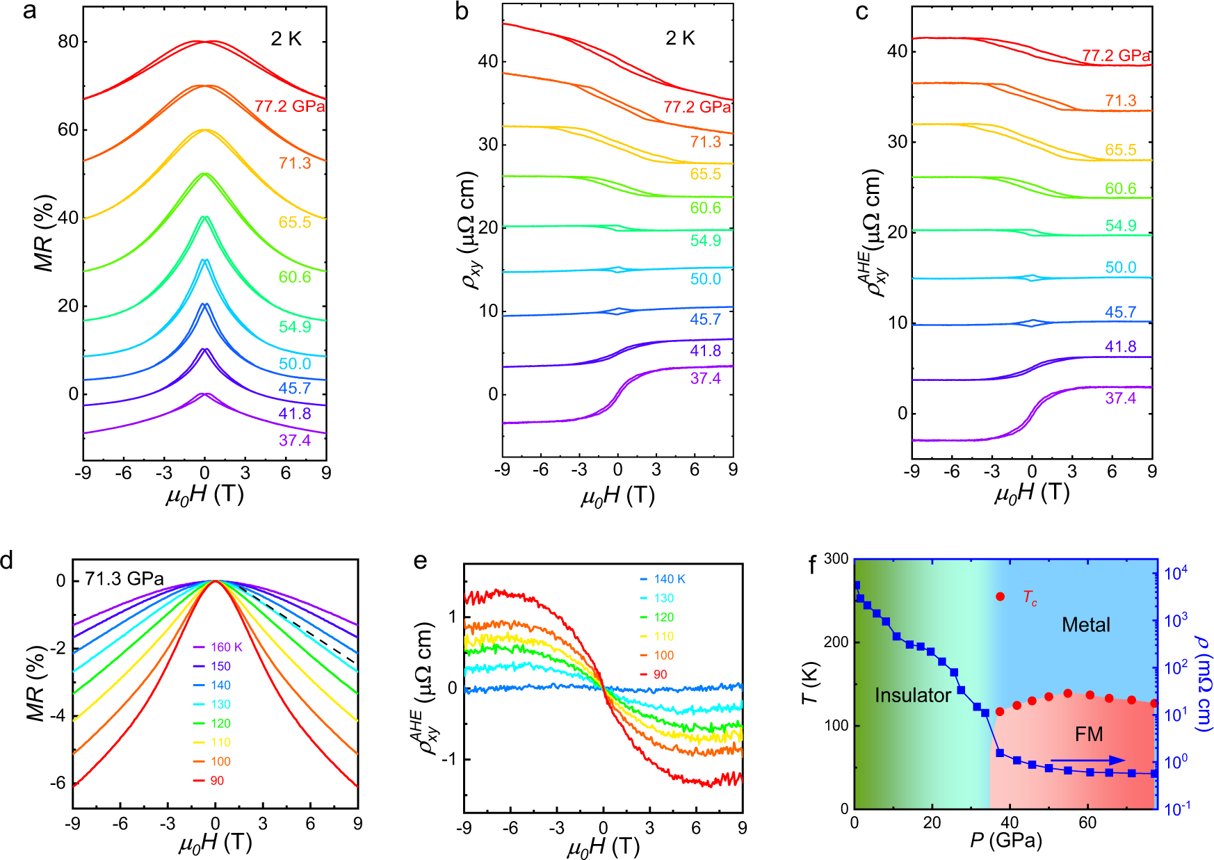 Fig. 2: High-pressure phase diagram of La2O3Fe2Se2.