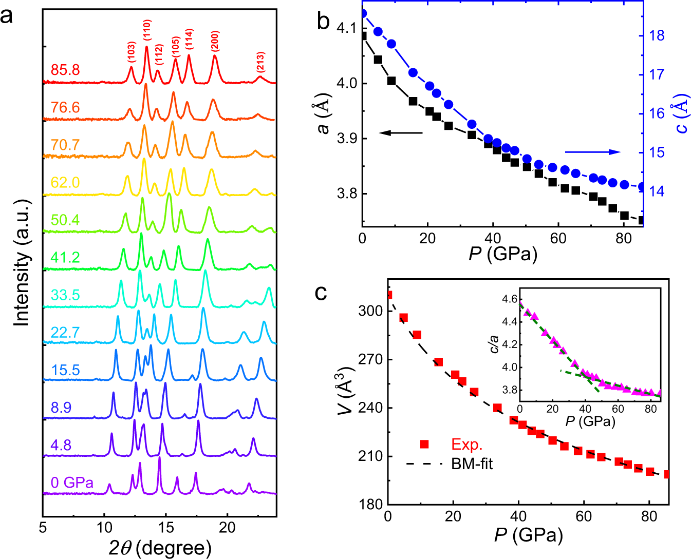Fig. 3: High-pressure XRD of La2O3Fe2Se2.