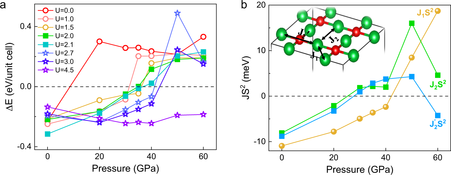 Fig. 4: Theoretical investigation of pressure-induced magnetic transition.