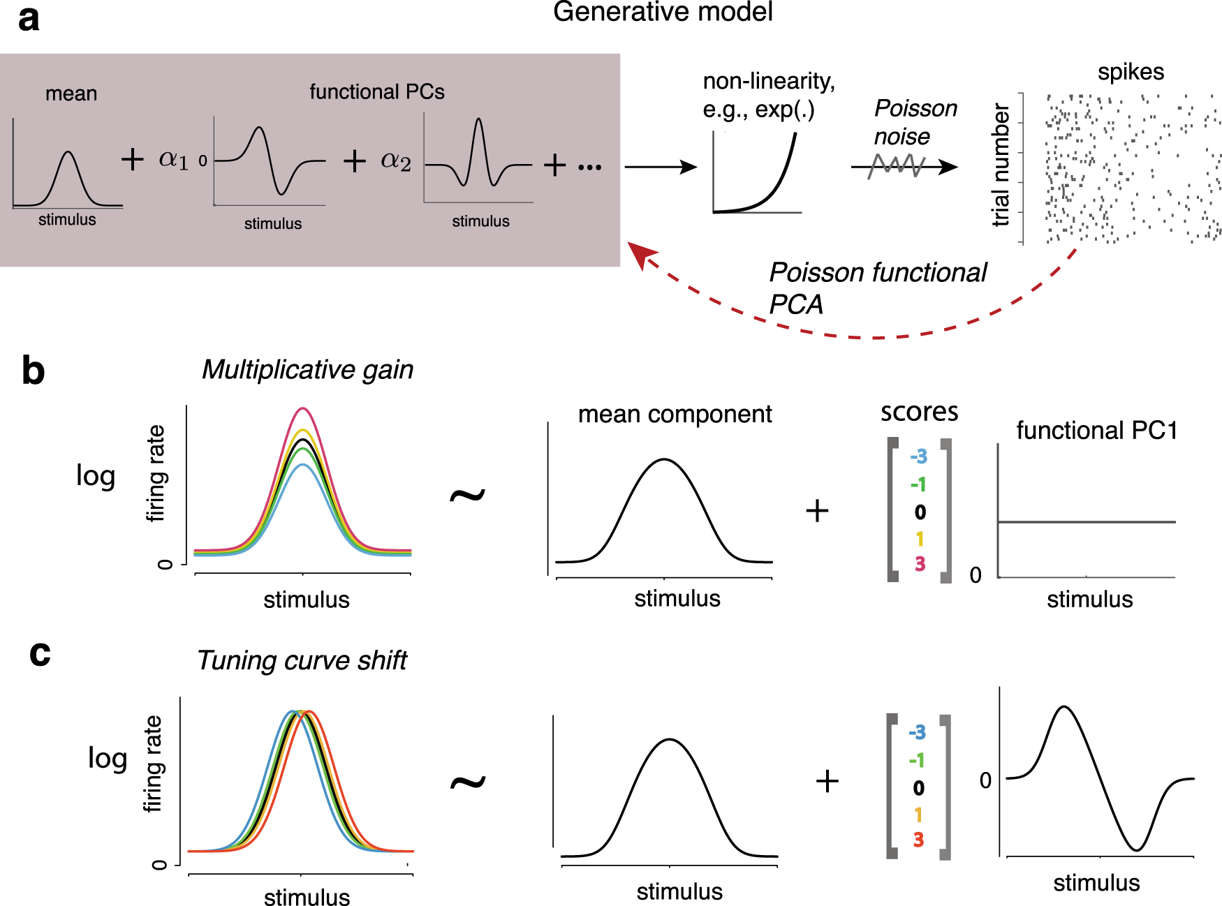 Unsupervised approach to decomposing neural tuning variability | Nature  Communications