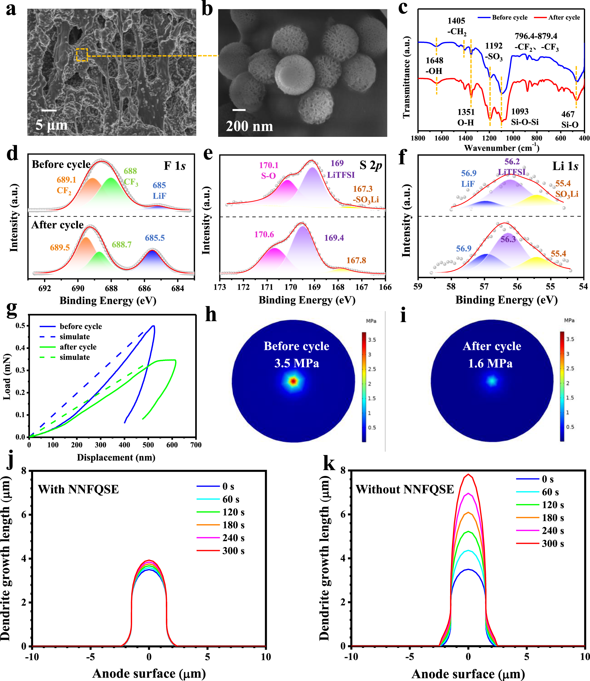 Fig. 5: Characterization of NNFQSE SiO2-SO3Li/PVDF-HFP before and after 5000 h cycling.