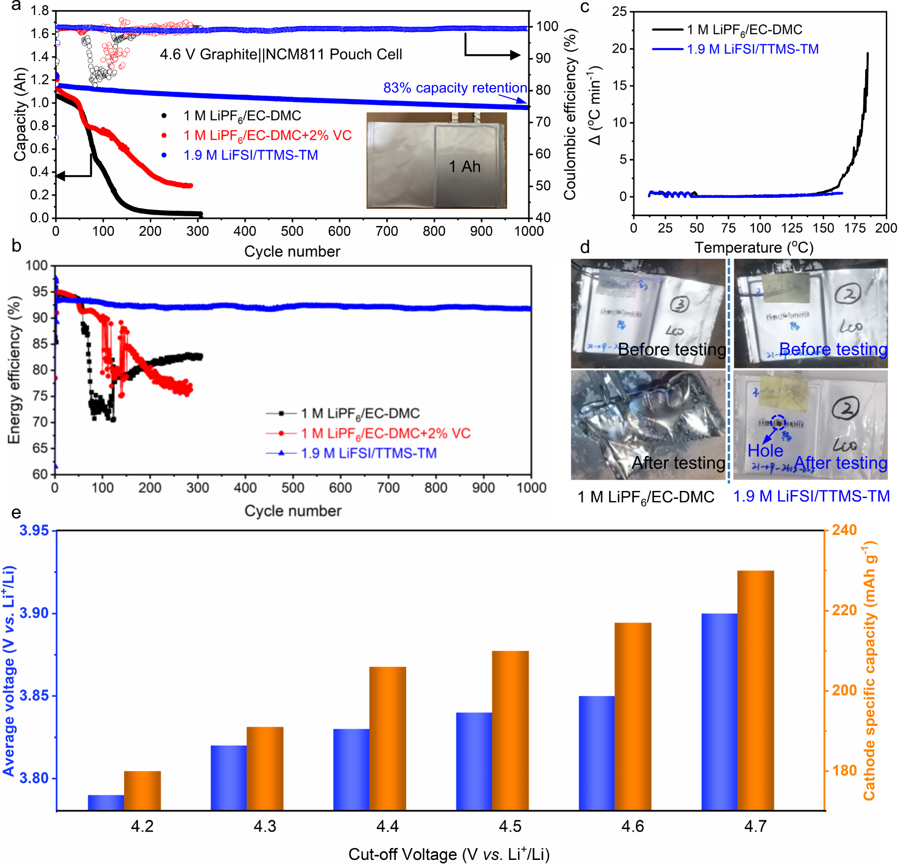 Fig. 6: Practical application of the 1.9 M LiFSI/TTMS–TM electrolyte in pouch cells.