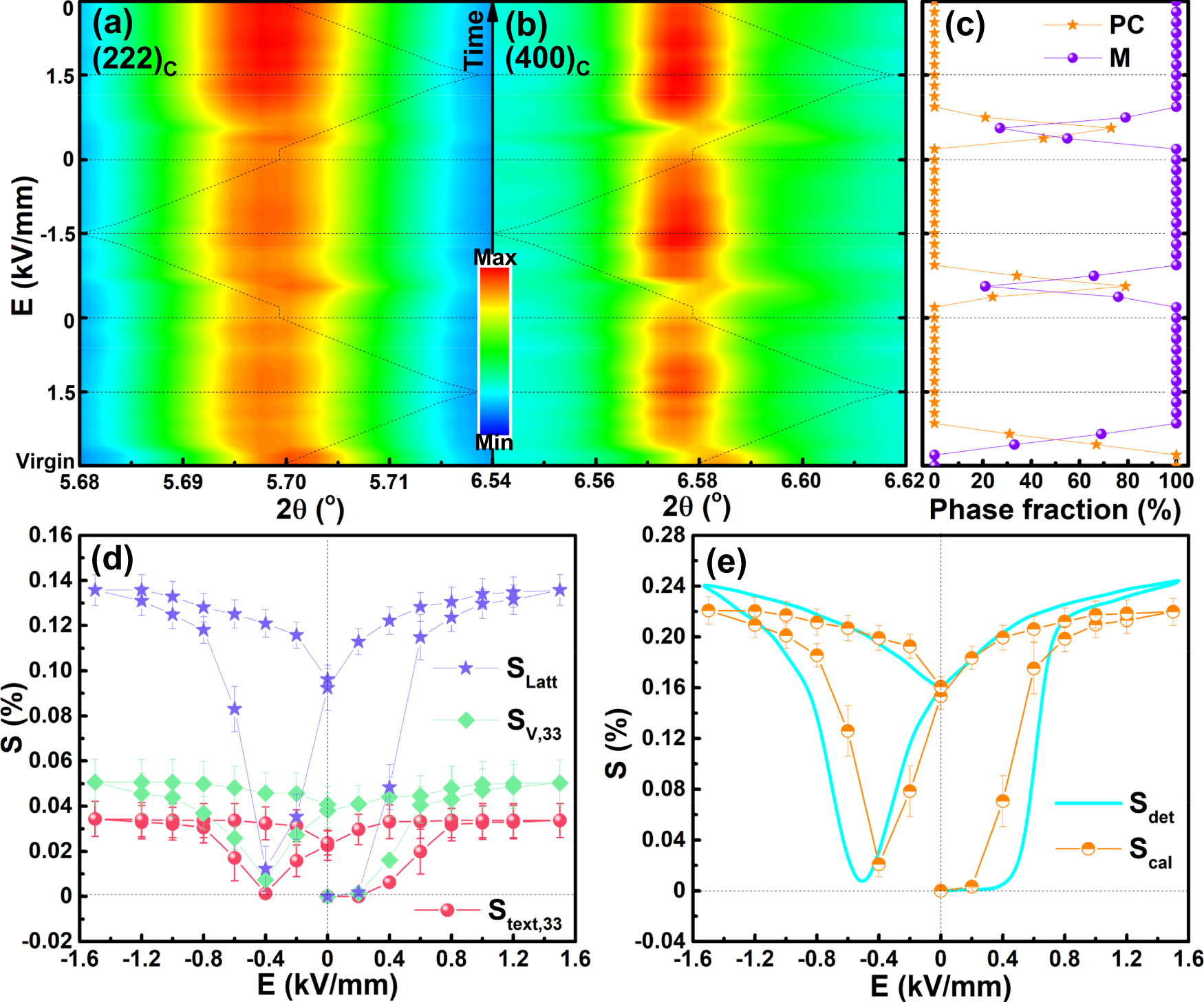 Fig. 5: Quantification of structure evolution under electric field.