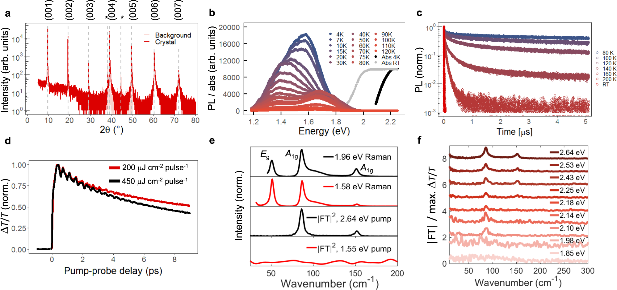 a) The time-resolved binding energy spectrum of NMM obtained upon