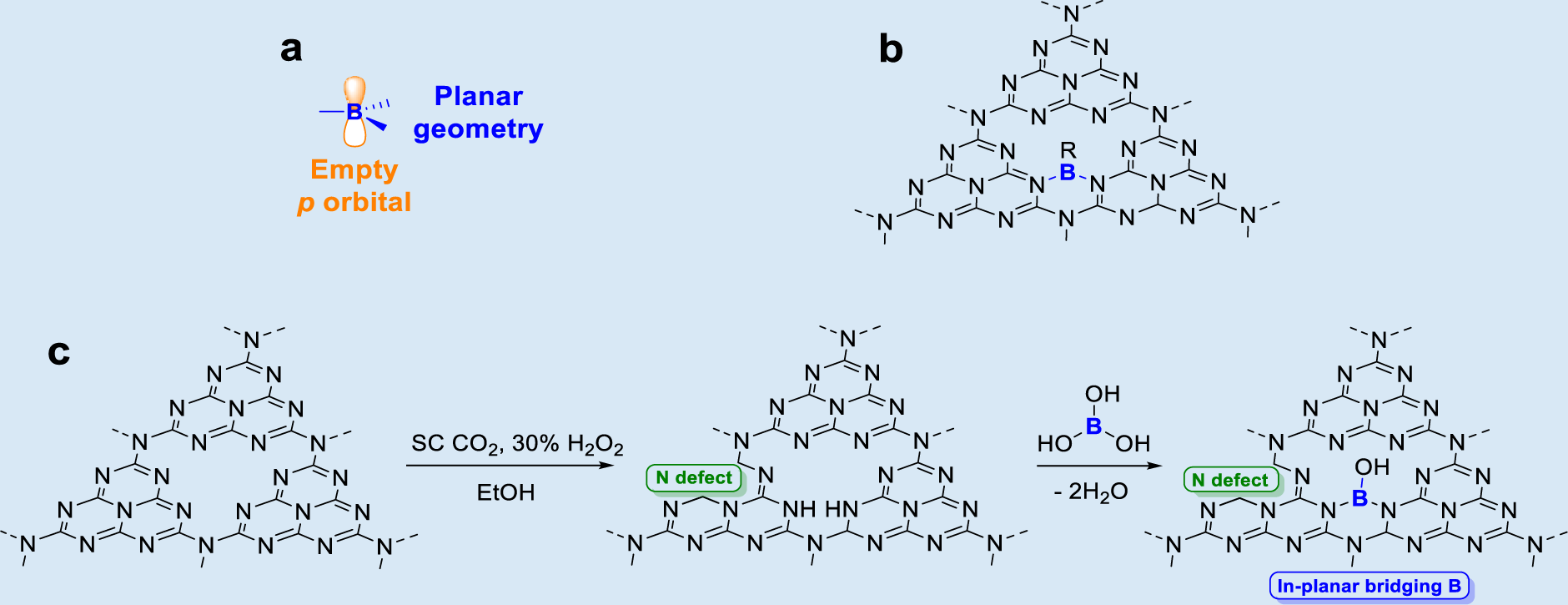 Fig. 1: Schematics and preparation strategy of borate decorated 2D g-C3N4 nanosheets with in-planar bridging -B(OH)- group.