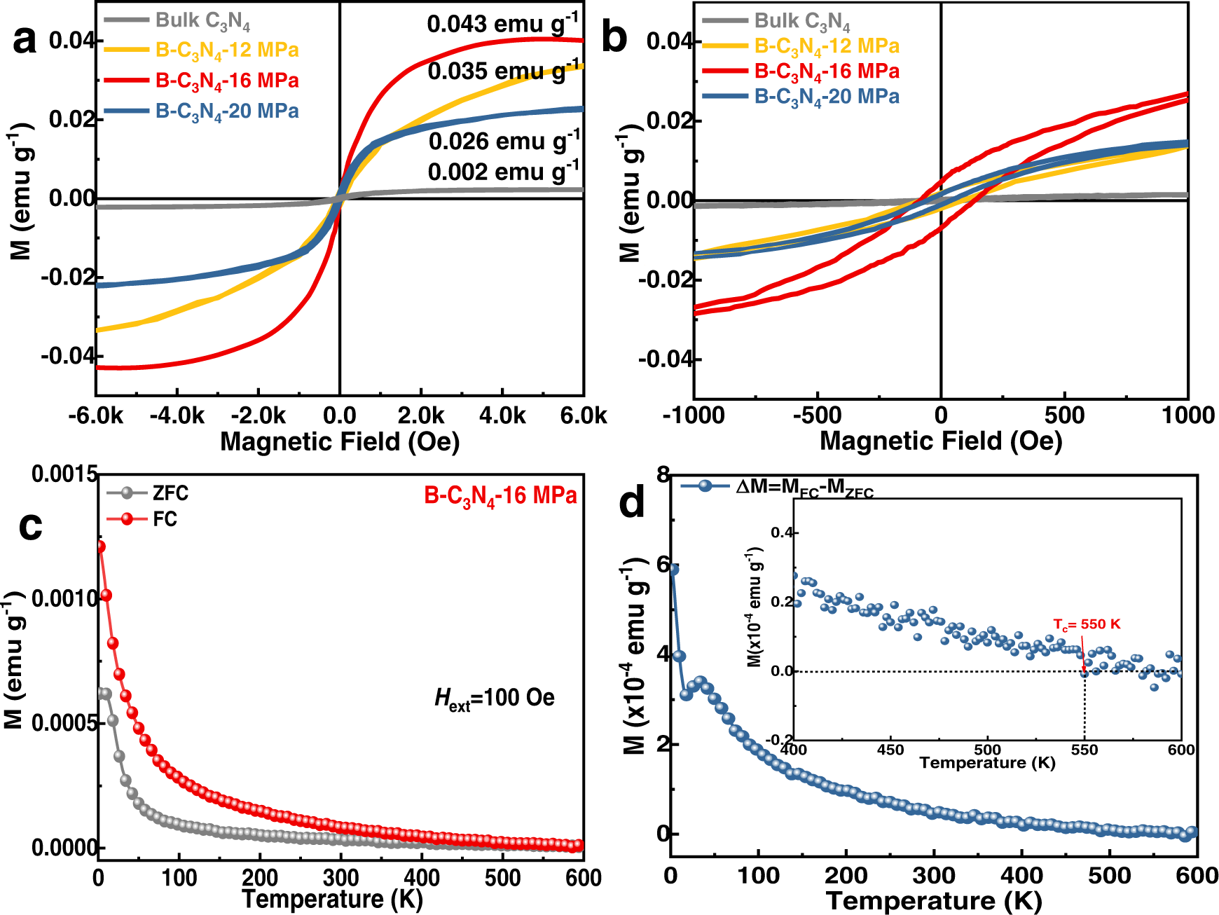 Fig. 4: Ferromagnetic characterizations of bulk C3N4 and B-C3N4-X MPa samples.