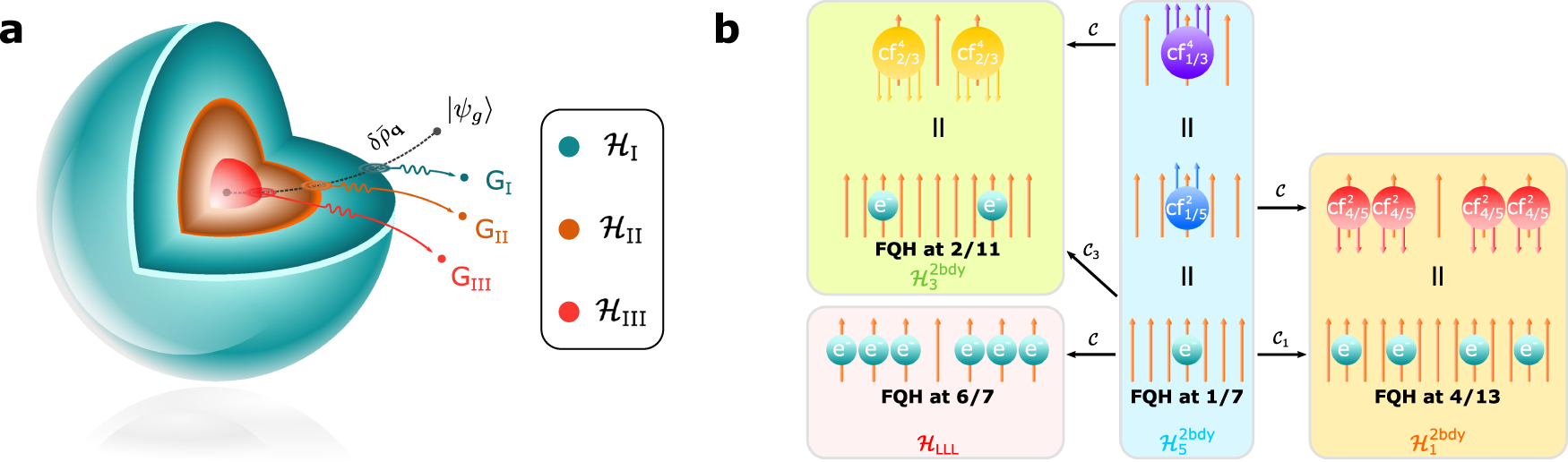 Fig. 2: Multiple graviton modes and composite fermionization.
