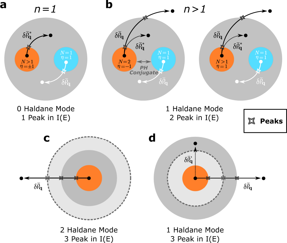 Fig. 7: Number of Haldane modes for the Jain states at N/(2nN + η) with different structures of CHSs.