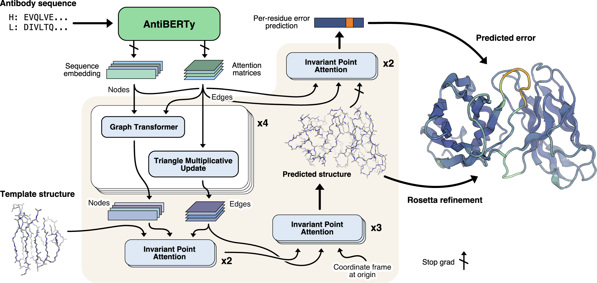 The structures of the MSA block, post-activation and pre-activation.