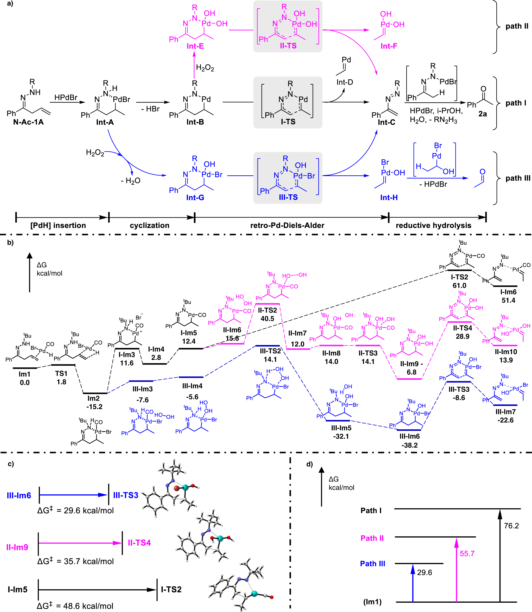 Fig. 5: Mechanism investigation.