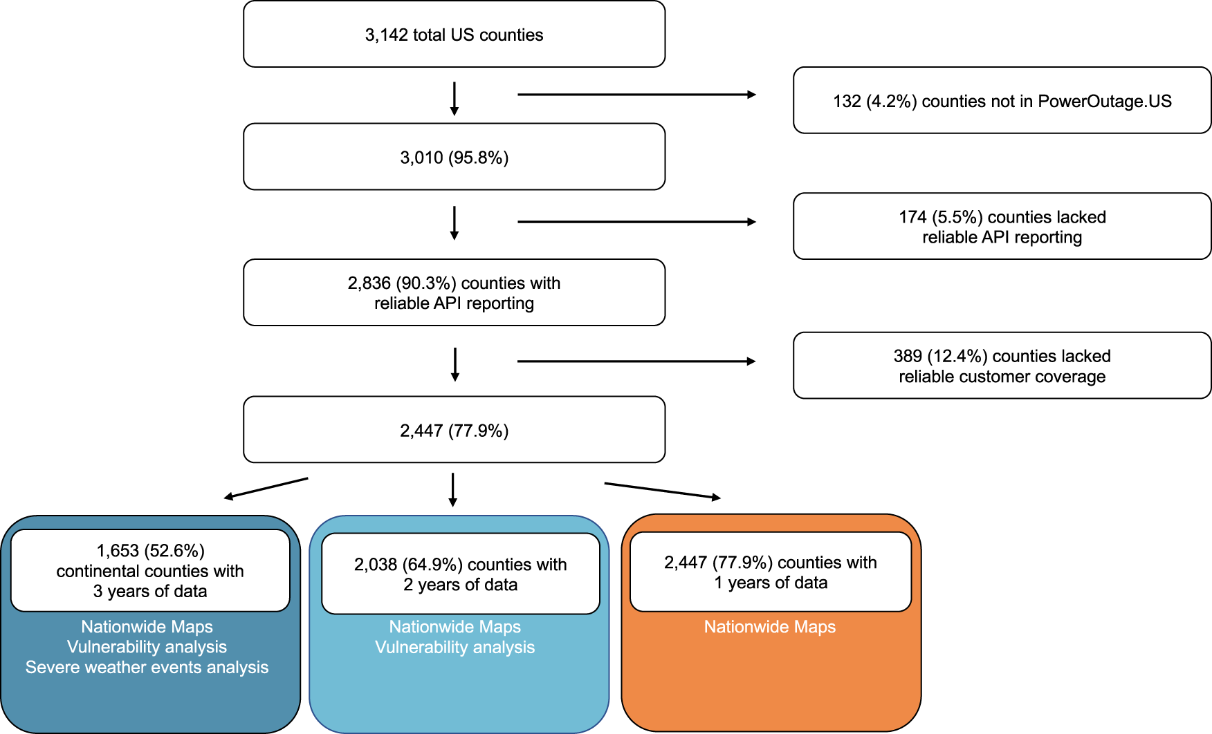 Spatiotemporal distribution of power outages with climate events and social  vulnerability in the USA