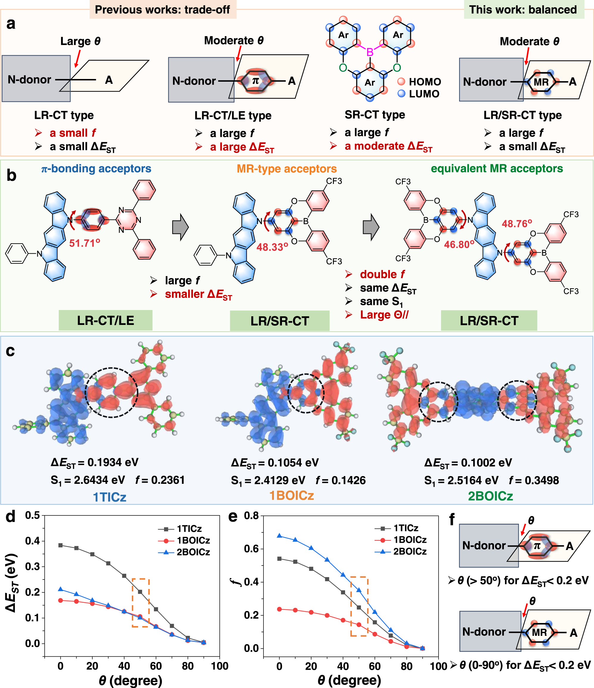 Fig. 1: Schematic illustration of TADF molecular design strategy.