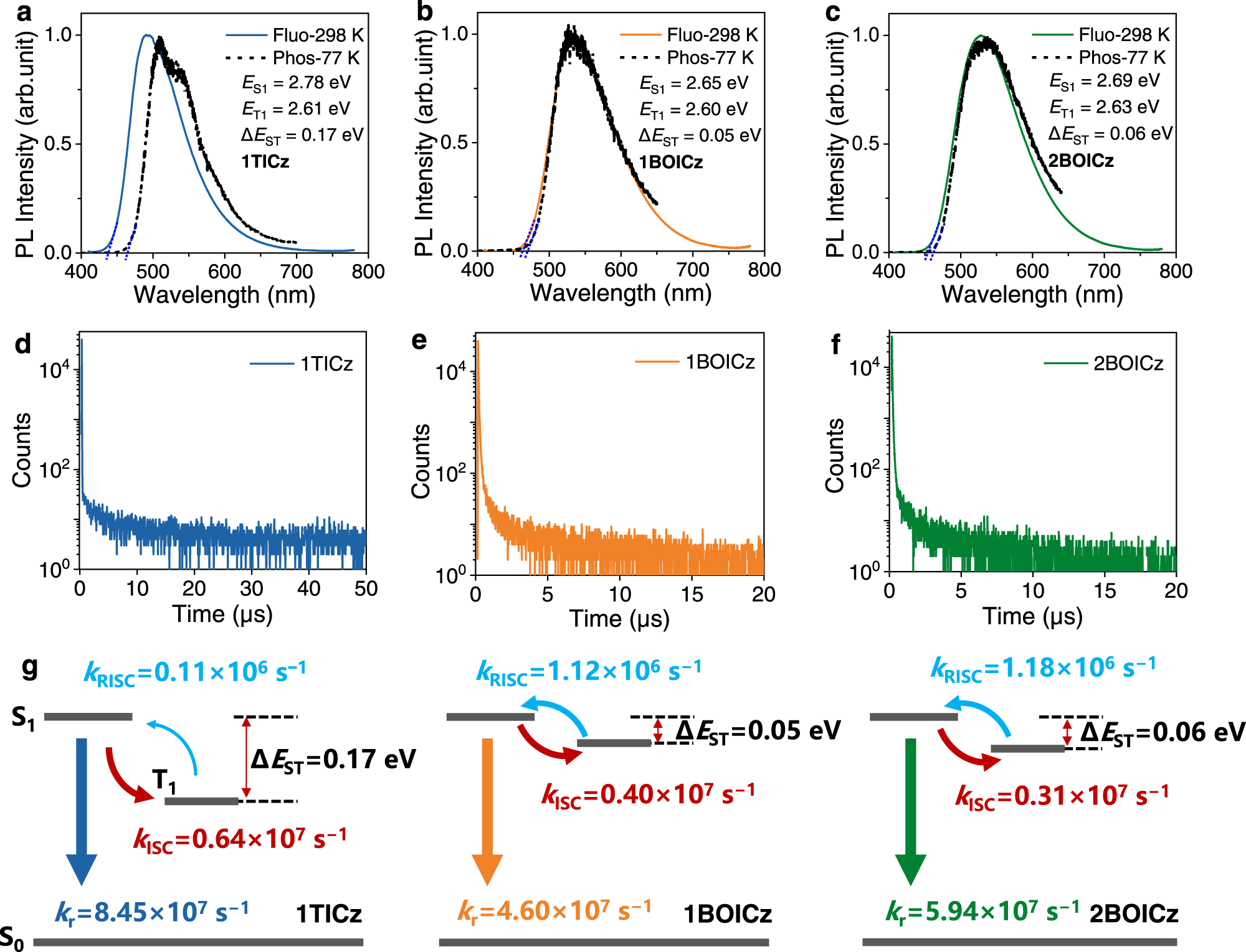 Fig. 2: Photophysical properties of 1TICz, 1BOICz, and 2BOICz doped films.