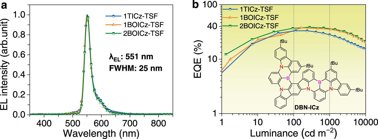 Fig. 5: TSF-OLED device performances.