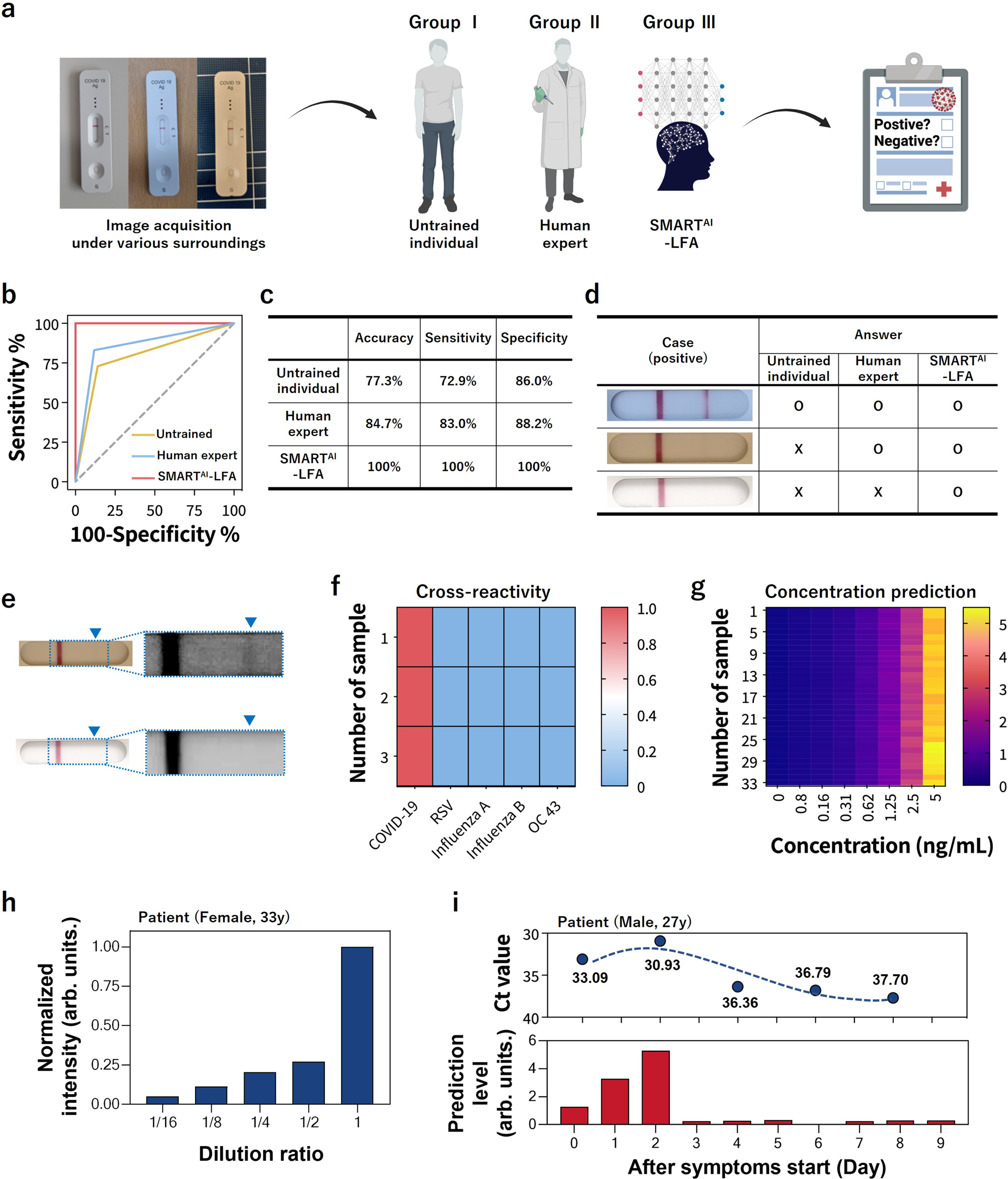 Fig. 3: Clinical validation via blind tests, cross-reactivity, concentration prediction, and daily monitoring.
