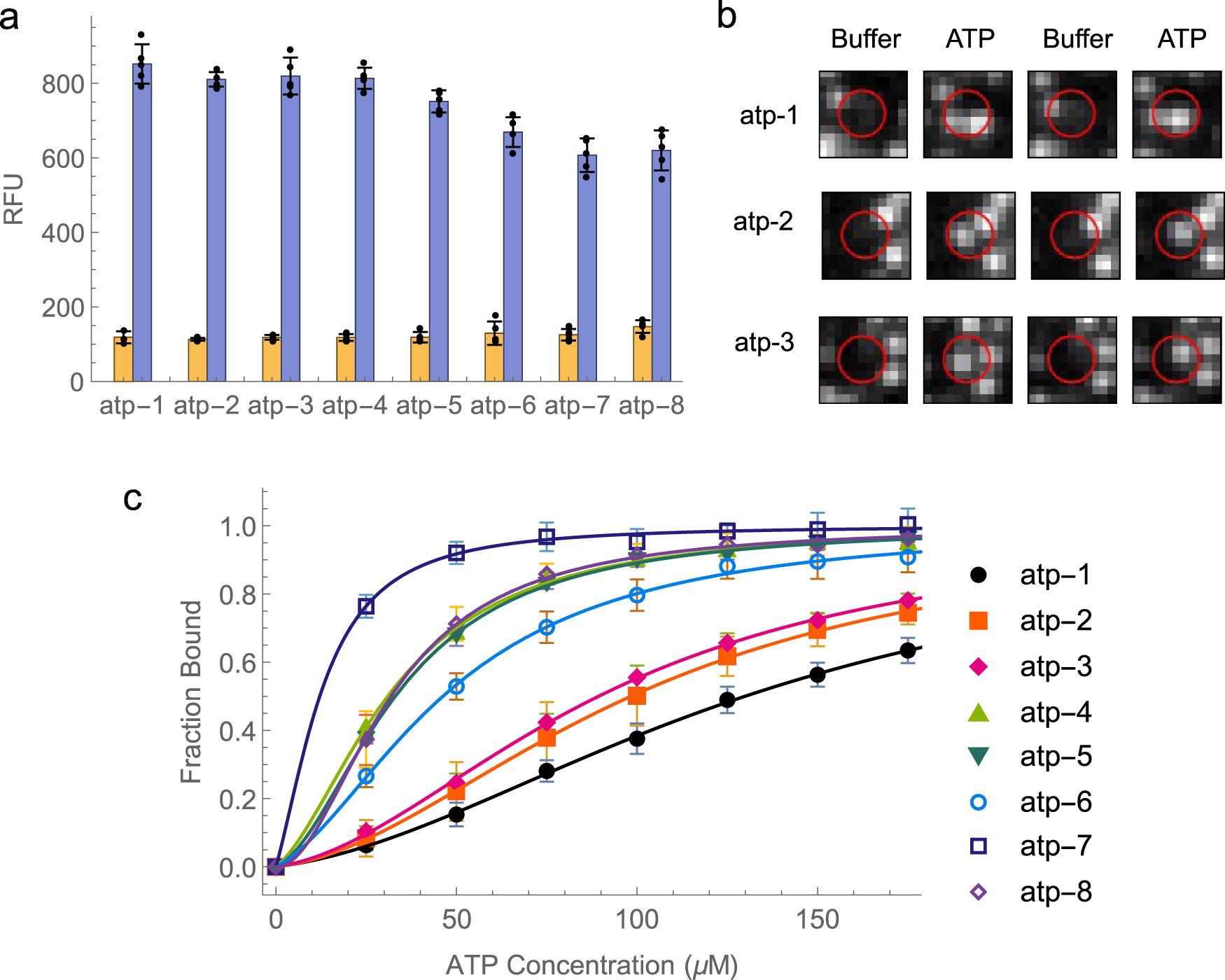 Fig. 3: Identification and characterization of ATP aptamer switches.