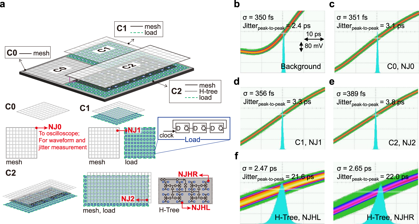 Fig. 3: Clock jitter measurement results.