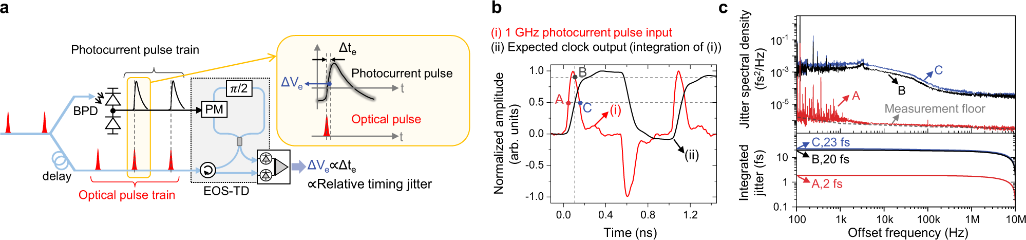 Fig. 4: Photocurrent pulse jitter characterization.