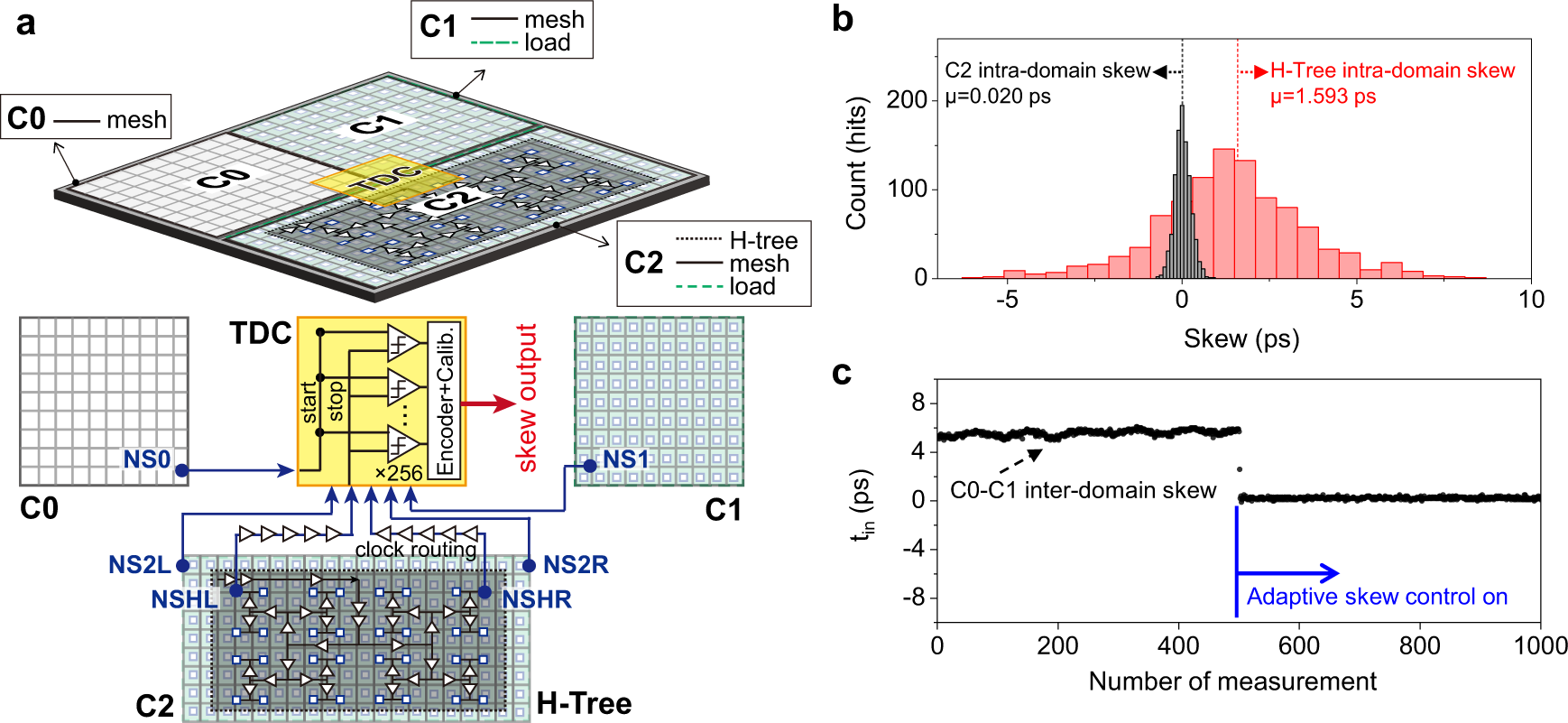 Fig. 5: Skew measurement results.