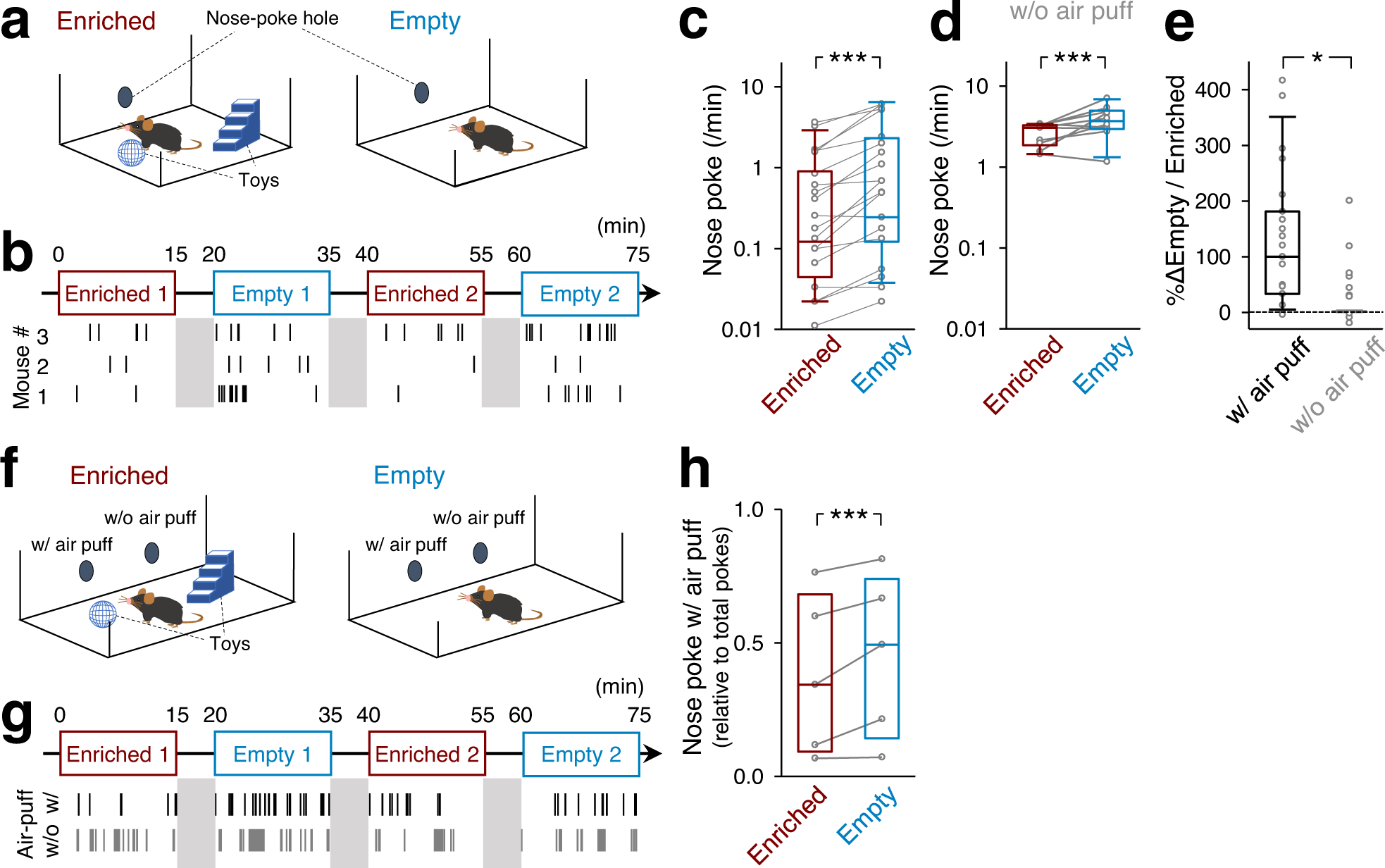 Mesolimbic dopamine release precedes actively sought aversive stimuli in  mice | Nature Communications