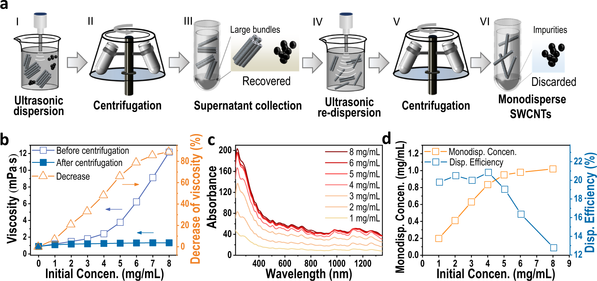 Fig. 1: The preparation of a high-concentration individualized SWCNT solution.