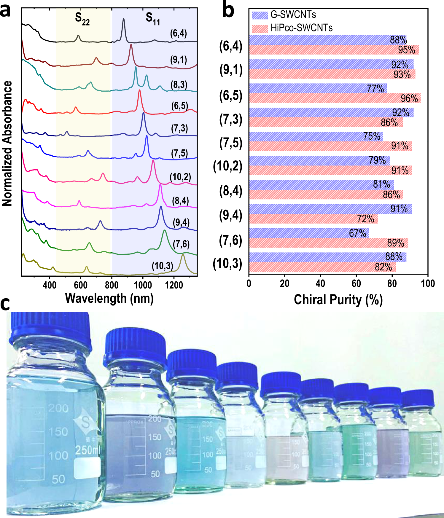 Fig. 4: Submilligram-scale separation of single-chirality species from high-concentration G-SWCNTs.