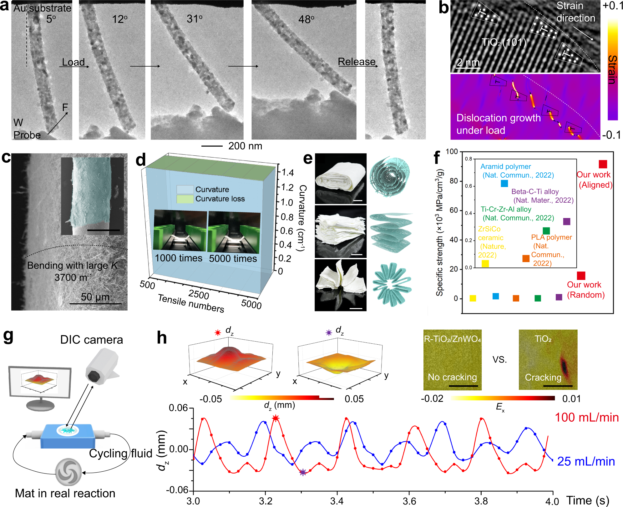 Fig. 3: Mechanical characterization of fibrous mat.