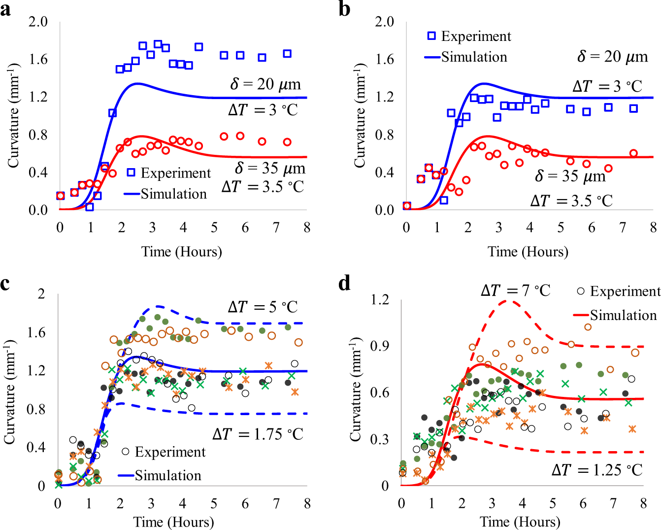 Fig. 6: Comparison between experimental and computational results.