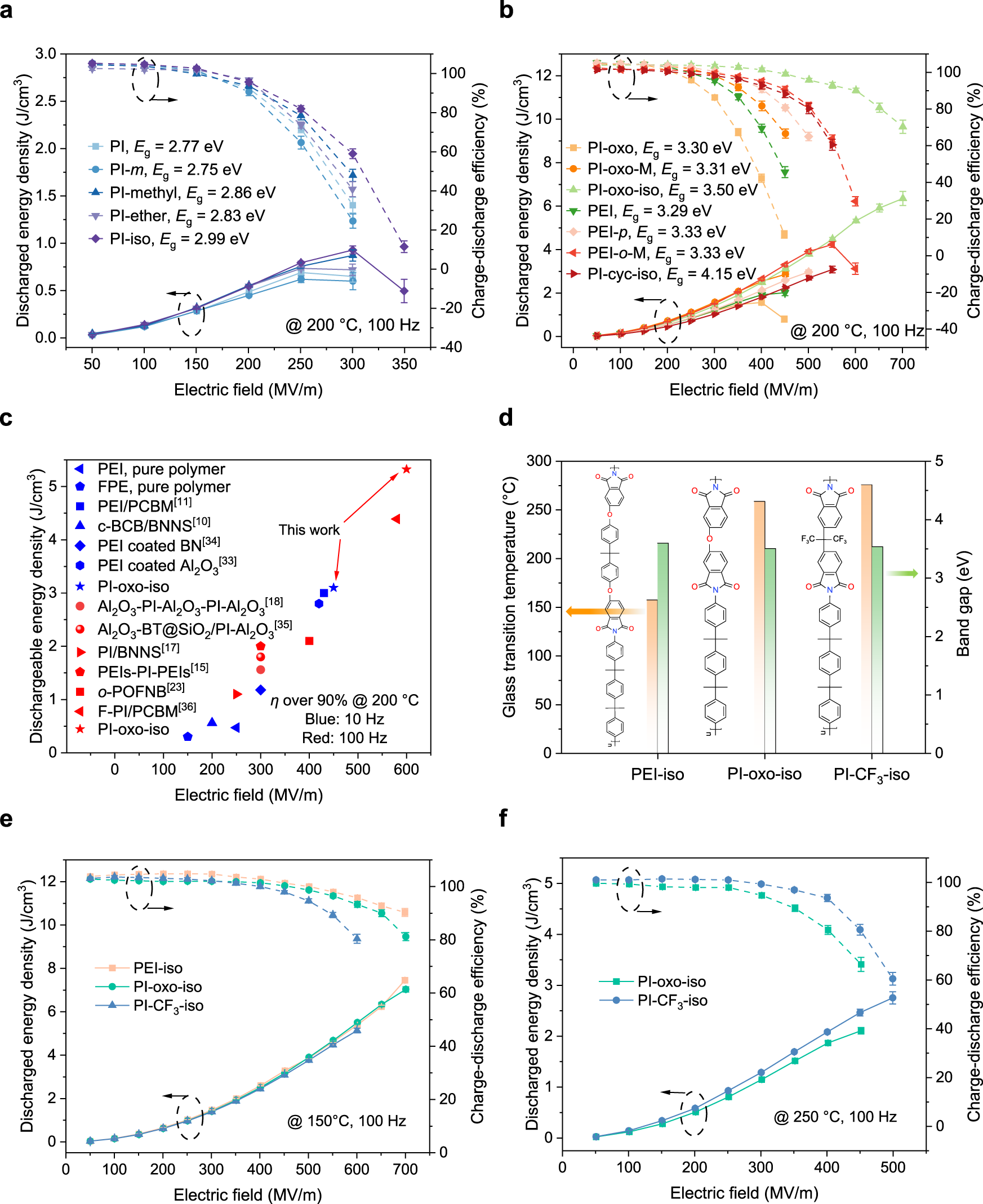 Fig. 5: High-temperature energy storage performance.
