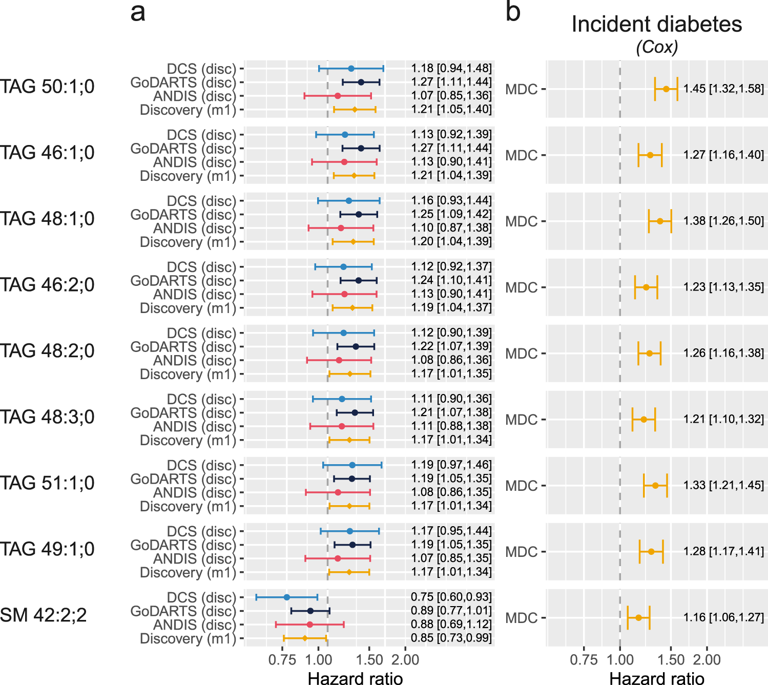 Fig. 2: Lipids associated with diabetes development and progression.