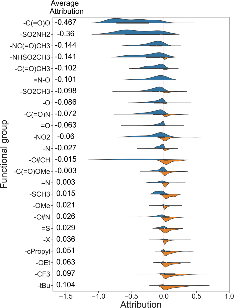 Fig. 6: The attributions of different functional groups in the whole hERG dataset.