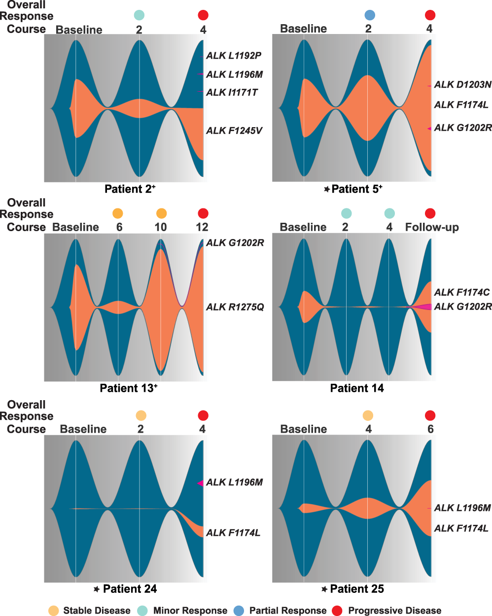 Fig. 4: Development of compound ALK mutations corresponds with tumor resistance and disease progression.