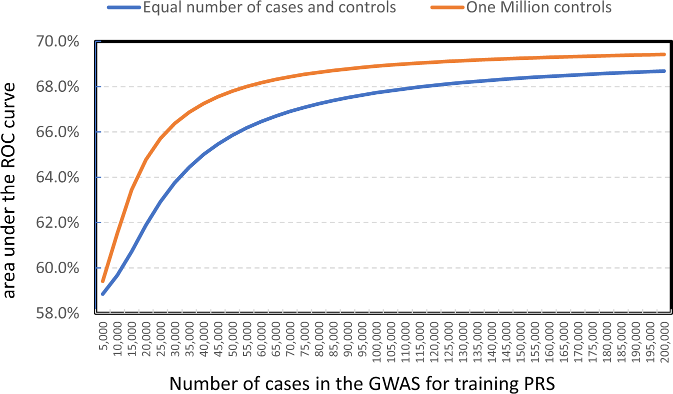 Fig. 5: The expected area under the receiver operating characteristic curve (AUC) of a polygenic risk score (PRS) built based on a GWAS of specified sample sizes for lung adenocarcinoma in never-smoking East Asians.