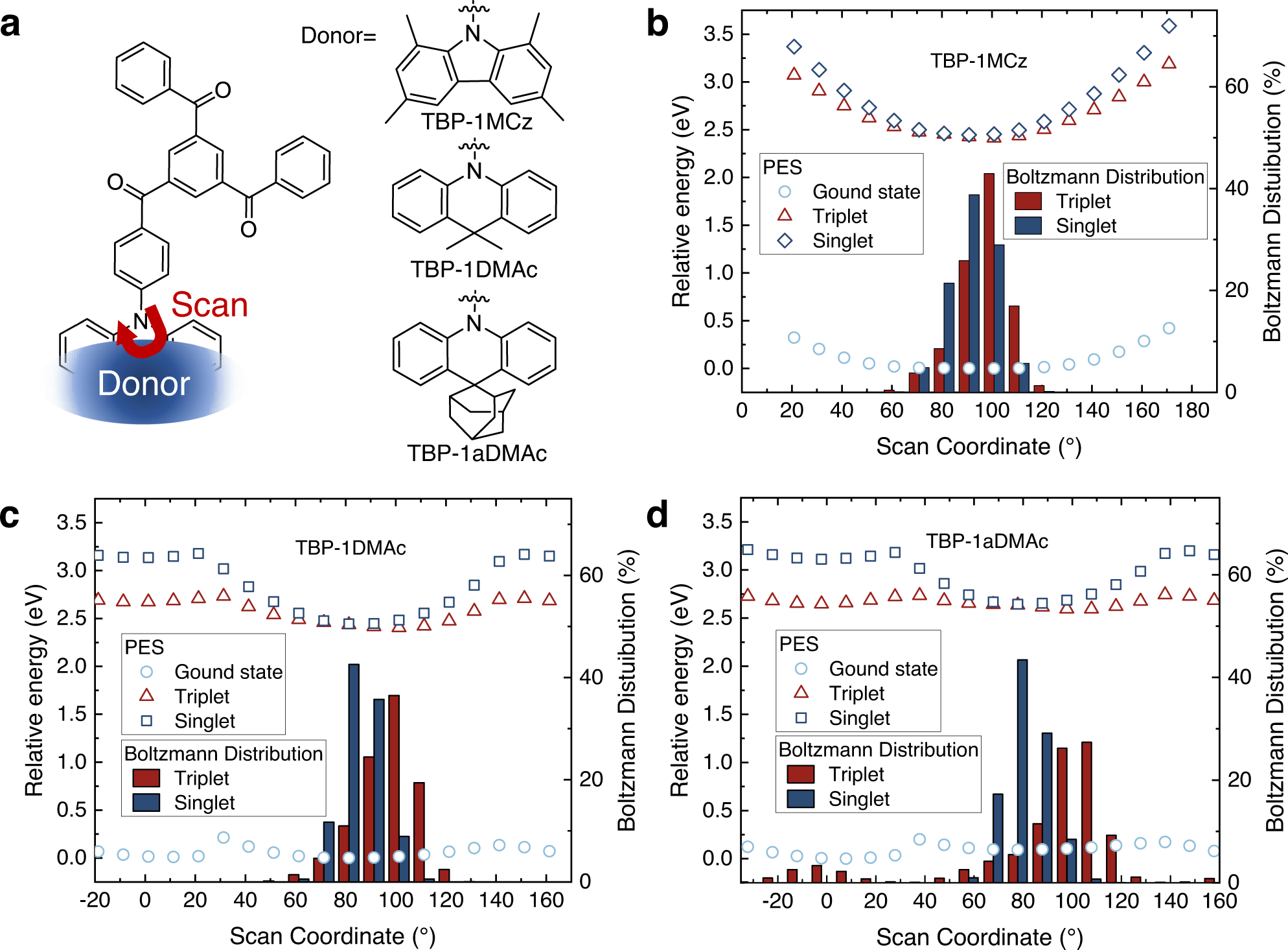 Fig. 2: Potential energy surface (PES) scanning of the investigated molecules.