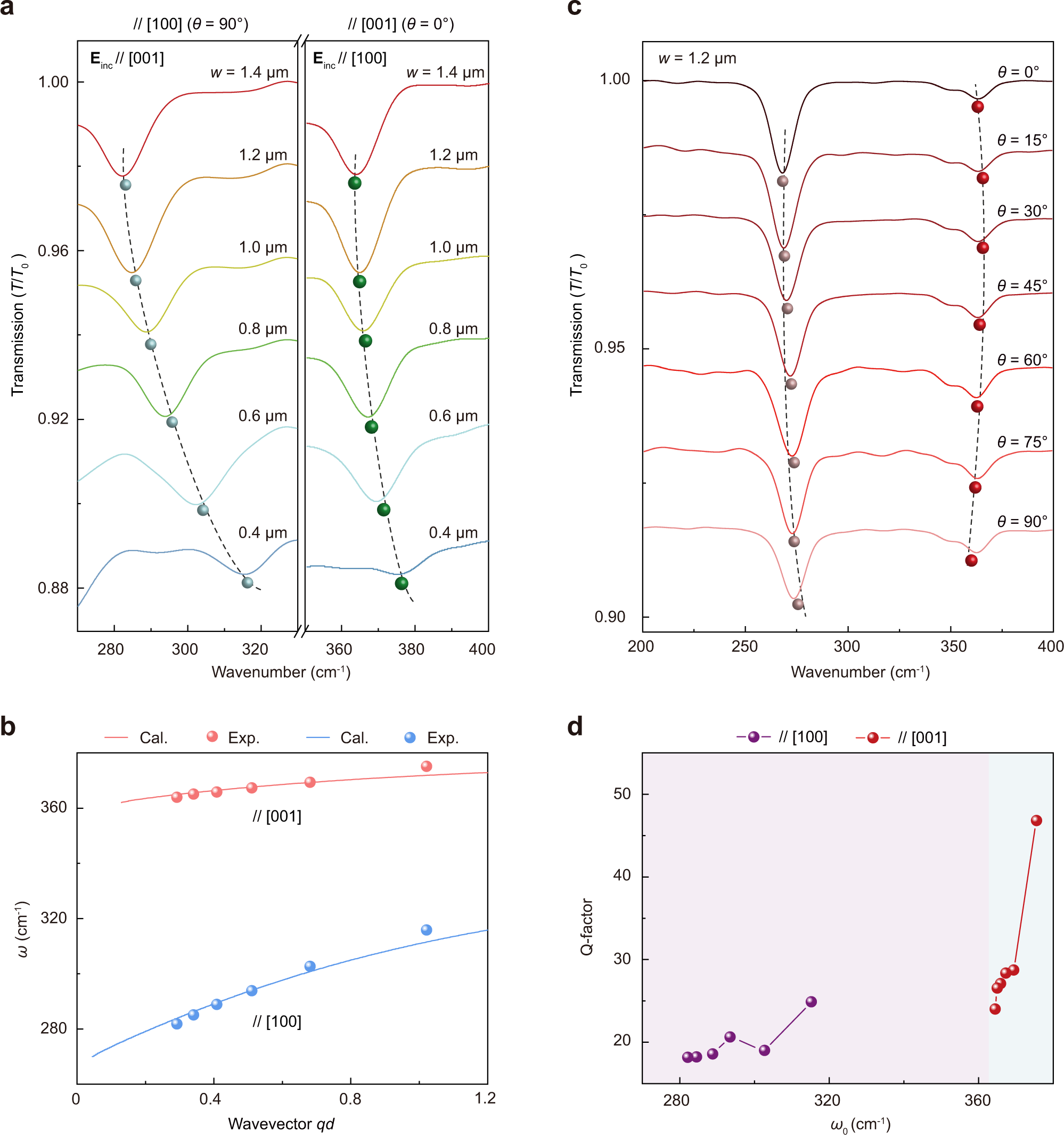 Fig. 4: Far-field excitations of tunable THz HPhPs in α-MoO3 one-dimensional periodic tuner patterns.