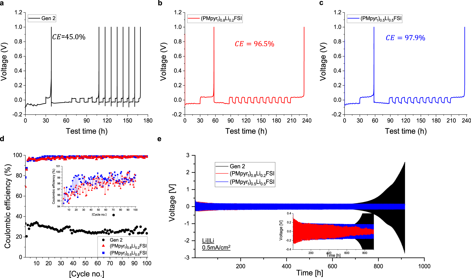 Fig. 5: Li/Cu and Li/Li symmetric cell performance.