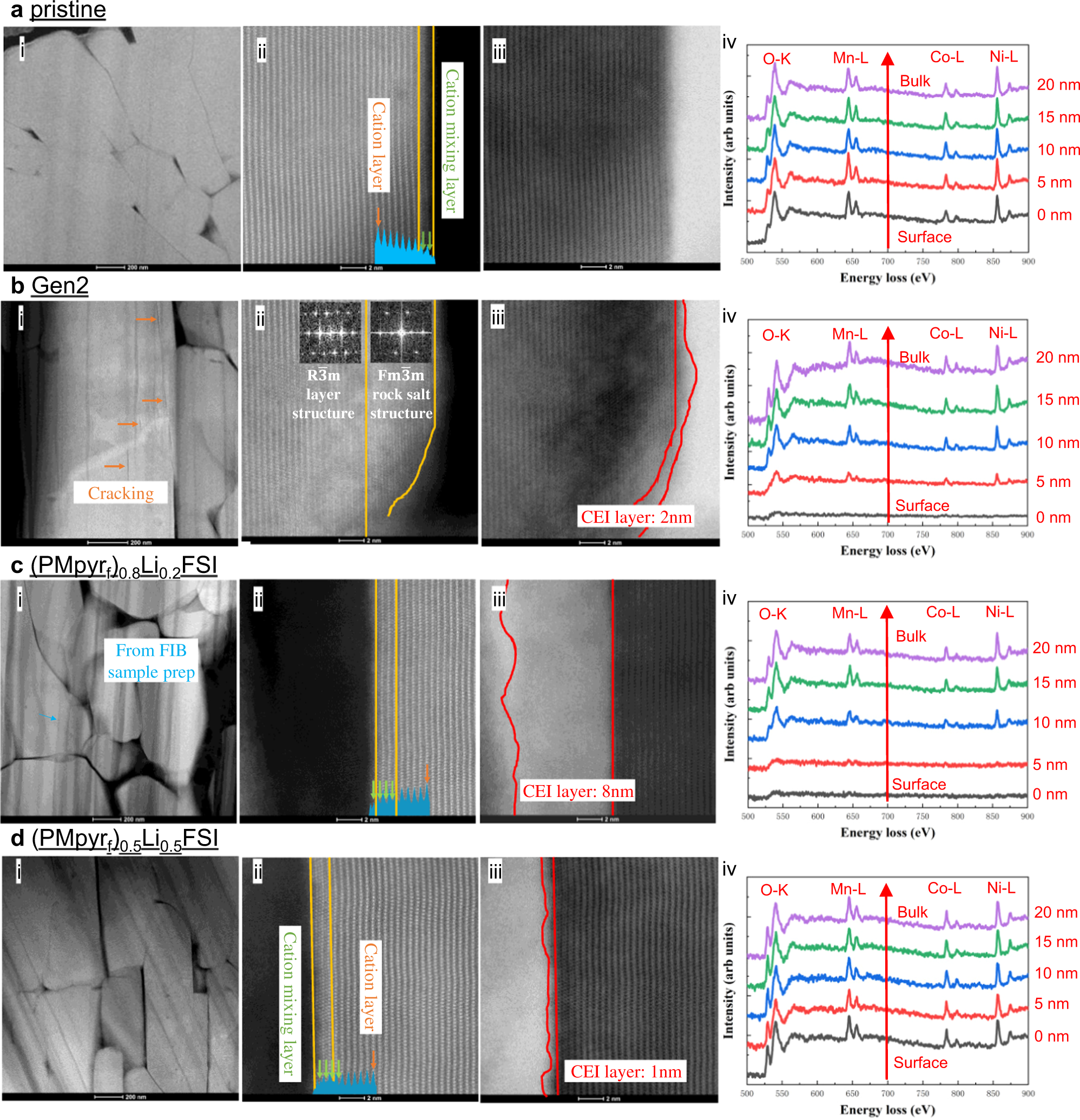 Fig. 7: HAADF-STEM/EELS analysis of cycled NMC622 cathodes.