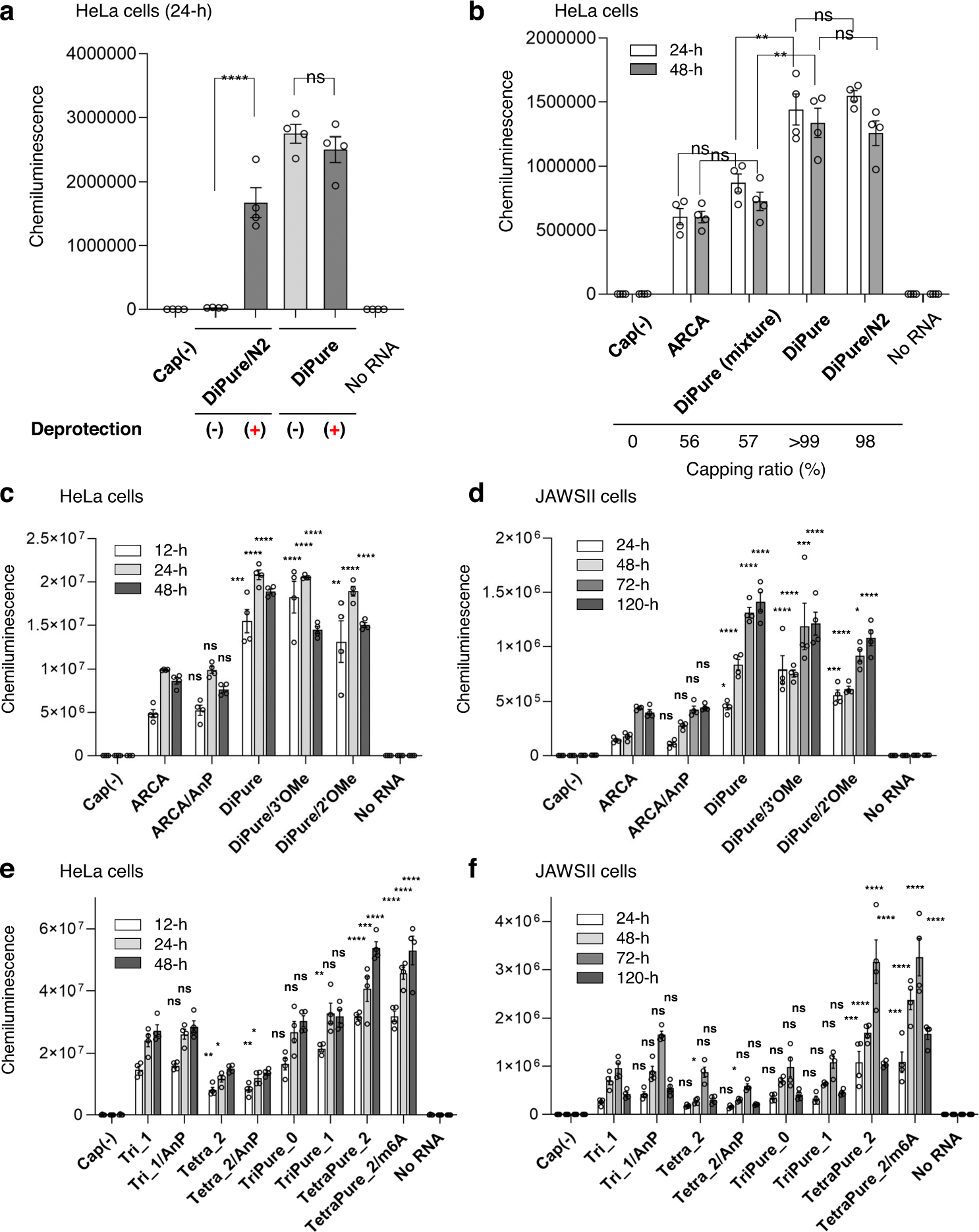 Fig. 7: Translation activities of Nluc mRNAs in cultured mammalian cells.