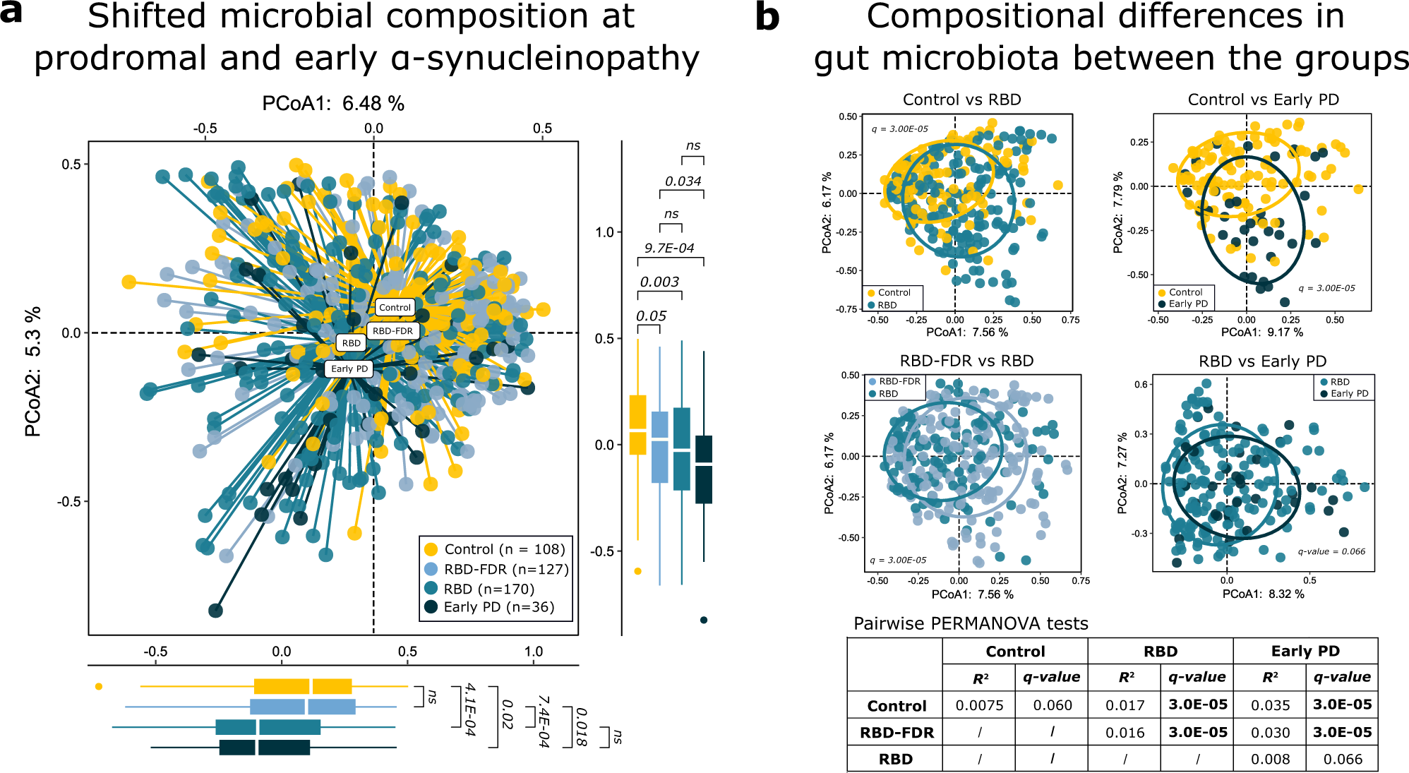 Fig. 2: Shifted microbial composition across the prodromal and early stages of α-synucleinopathy.