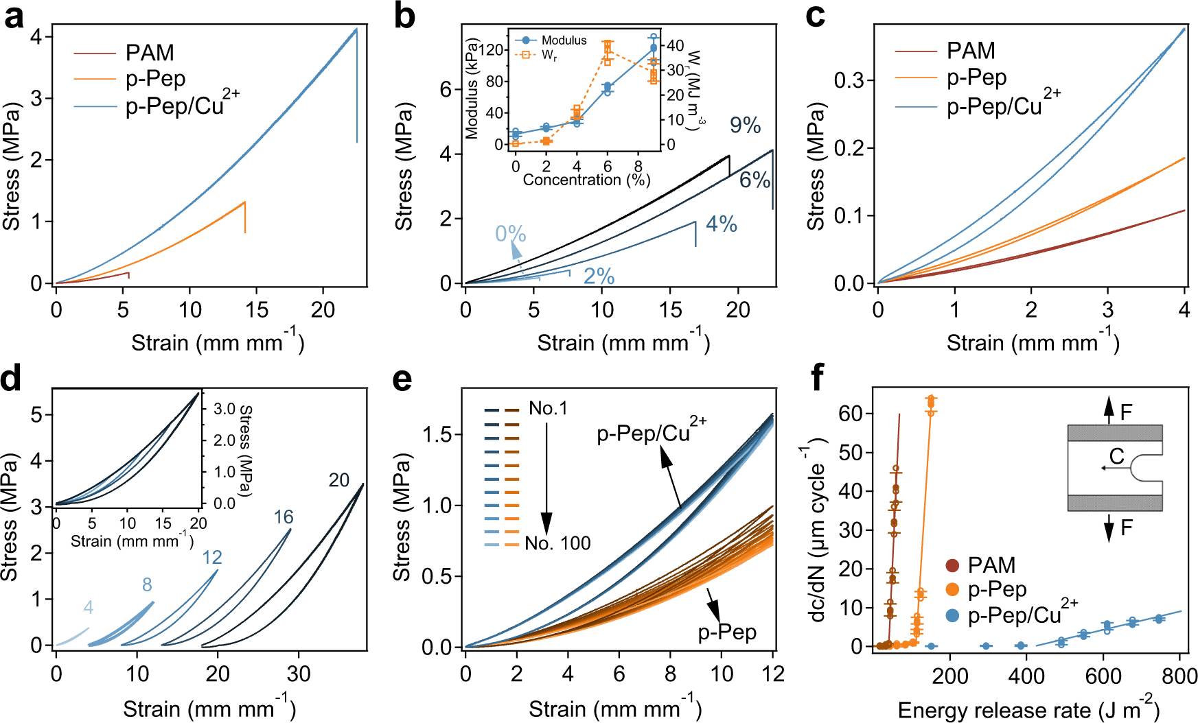 Fig. 4: Mechanical properties of hydrogels made of metal ion-clad picot fibres.