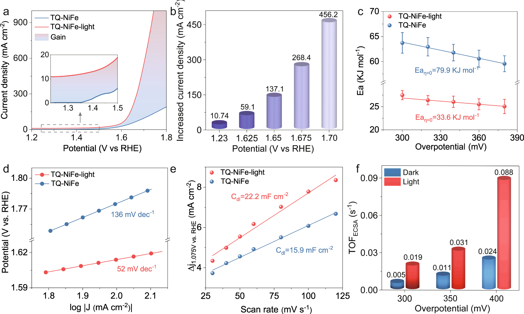 Fig. 3: Activity investigations performed during the electrocatalytic OER process under irradiation.