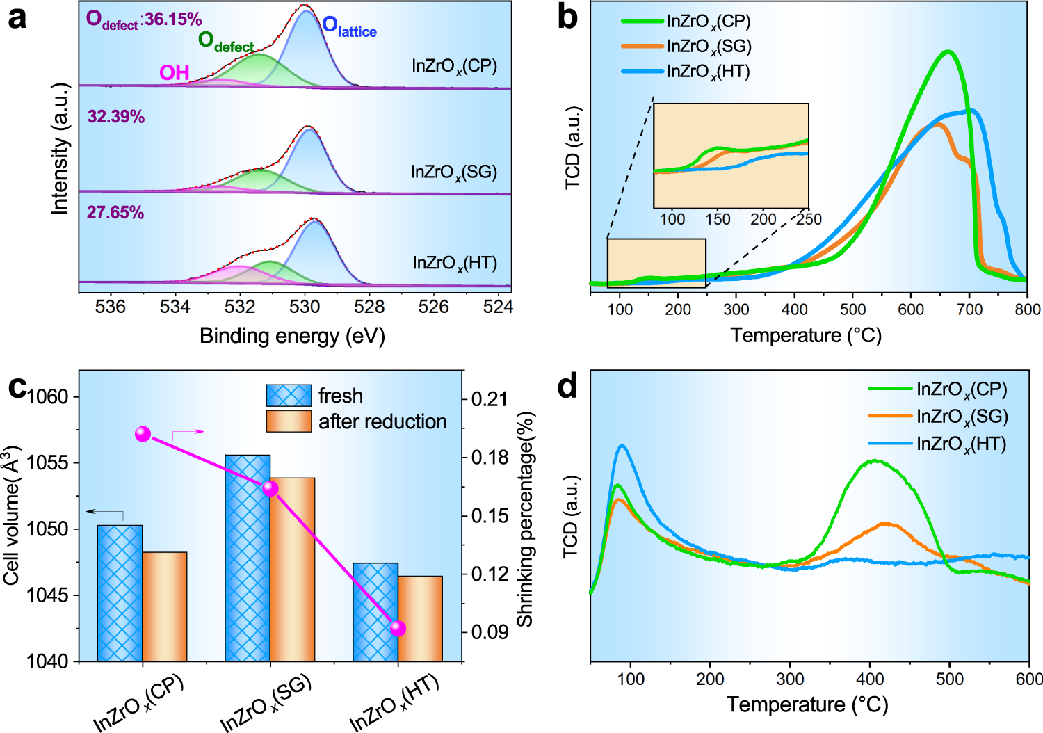 Fig. 2: Surface electronic state and reduction behavior of InZrOx.