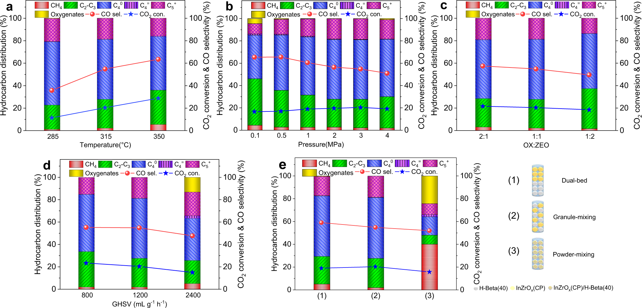 Fig. 4: Optimization of reaction conditions for the CO2 hydrogenation.