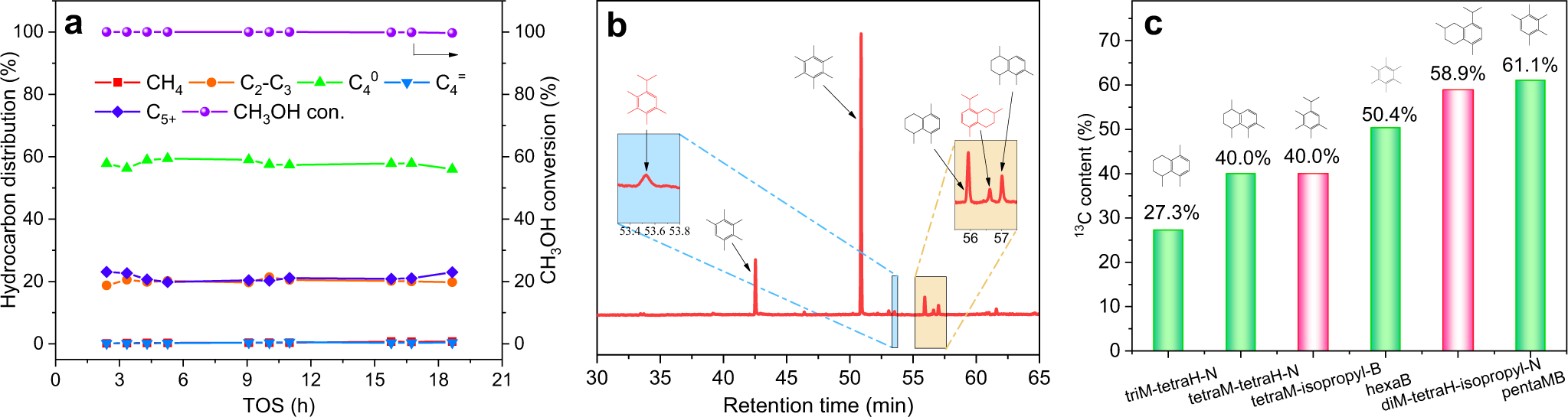 Fig. 6: Probe experiments for methanol conversion.
