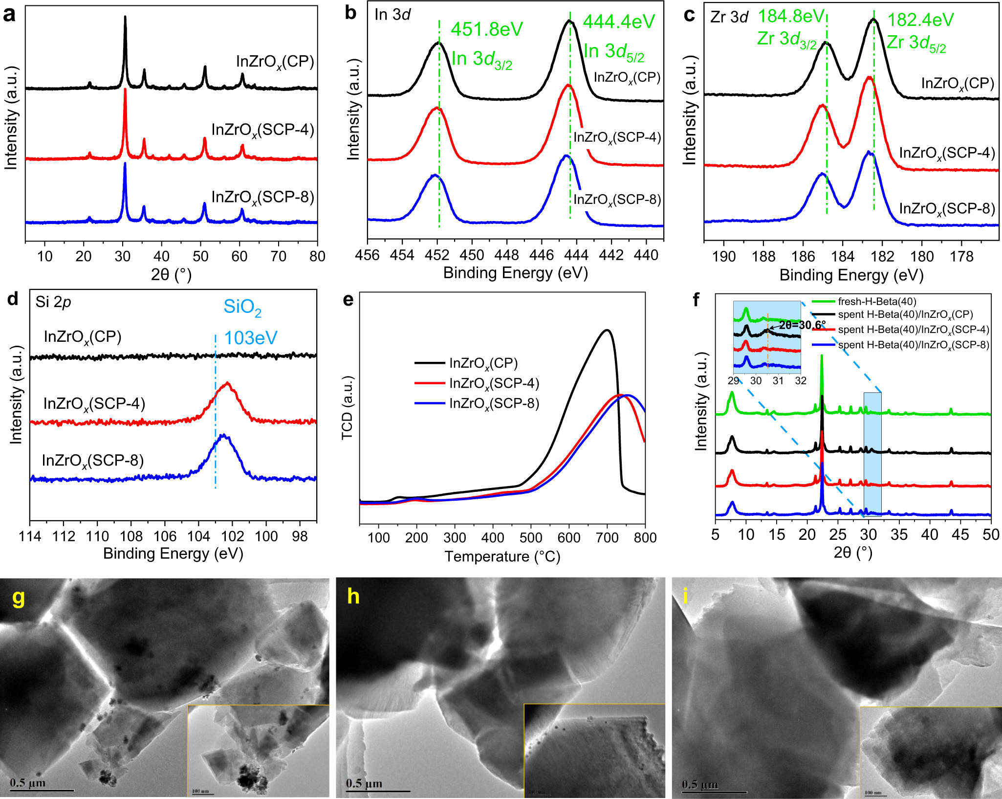 Fig. 9: Structure and electronic state of SiO2-modified InZrOx-Beta.