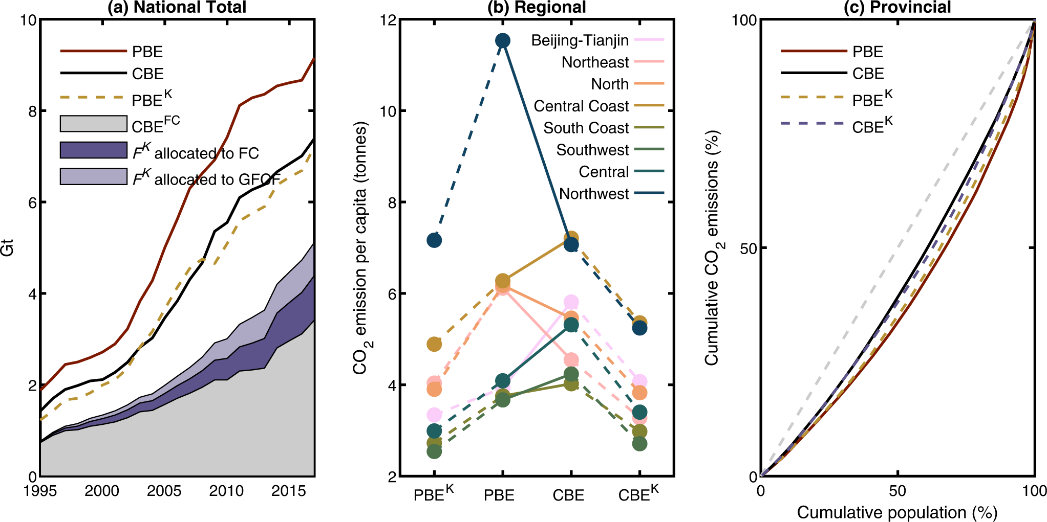 Fig. 2: Alteration to production-based emissions (PBE) and consumption-based emissions (CBE) due to capital re-allocation.
