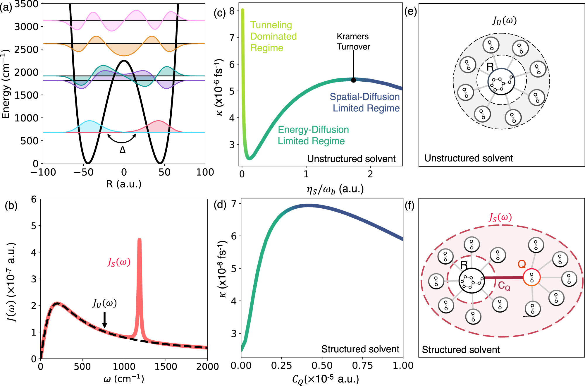 Quantum dynamical effects of vibrational strong coupling in chemical  reactivity