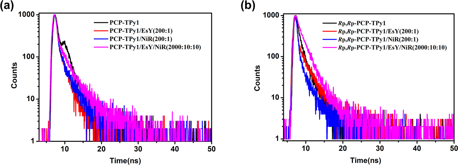 Fig. 8: Fluorescence decay experiments.